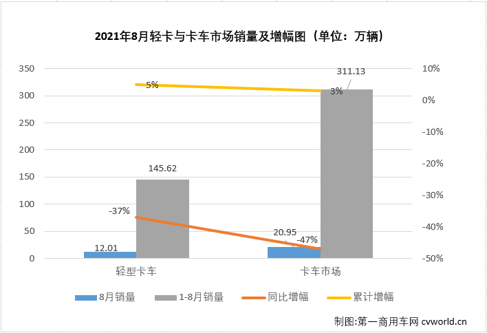 【第一商用車網(wǎng) 原創(chuàng)】進(jìn)入下半年，商用車市場(chǎng)延續(xù)了二季度開始的“連降”勢(shì)頭，且降幅還有逐月擴(kuò)大之勢(shì)，不少細(xì)分市場(chǎng)連降勢(shì)頭擴(kuò)大至“四連降”，輕卡市場(chǎng)就是其中之一。