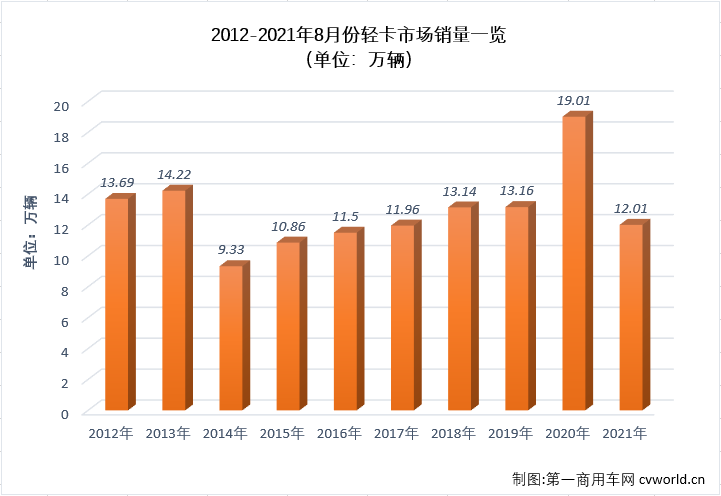 【第一商用車網(wǎng) 原創(chuàng)】進(jìn)入下半年，商用車市場延續(xù)了二季度開始的“連降”勢頭，且降幅還有逐月擴(kuò)大之勢，不少細(xì)分市場連降勢頭擴(kuò)大至“四連降”，輕卡市場就是其中之一。