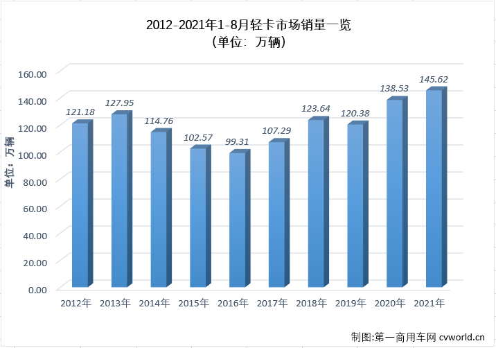 【第一商用車網(wǎng) 原創(chuàng)】進(jìn)入下半年，商用車市場(chǎng)延續(xù)了二季度開始的“連降”勢(shì)頭，且降幅還有逐月擴(kuò)大之勢(shì)，不少細(xì)分市場(chǎng)連降勢(shì)頭擴(kuò)大至“四連降”，輕卡市場(chǎng)就是其中之一。