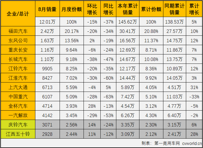 【第一商用車網(wǎng) 原創(chuàng)】進入下半年，商用車市場延續(xù)了二季度開始的“連降”勢頭，且降幅還有逐月擴大之勢，不少細分市場連降勢頭擴大至“四連降”，輕卡市場就是其中之一。