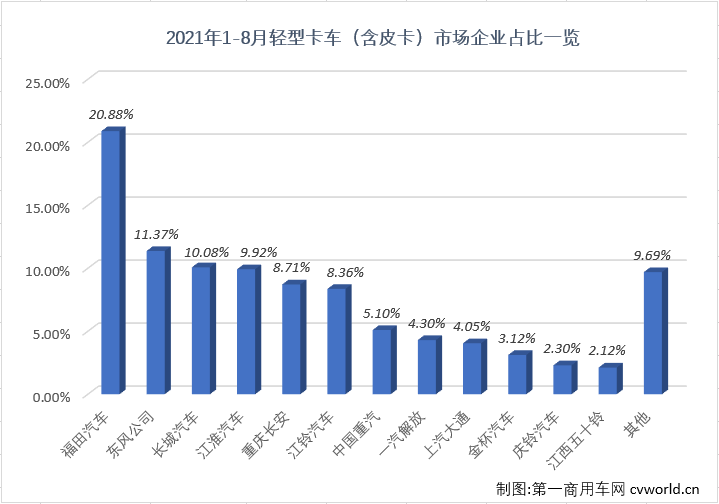 【第一商用車網(wǎng) 原創(chuàng)】進入下半年，商用車市場延續(xù)了二季度開始的“連降”勢頭，且降幅還有逐月擴大之勢，不少細分市場連降勢頭擴大至“四連降”，輕卡市場就是其中之一。