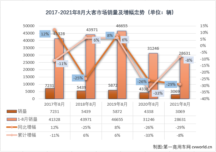 【第一商用車網(wǎng) 原創(chuàng)】2021年1-7月，客車市場實現(xiàn)整體實現(xiàn)“7連增”，但實際上并不是每個細(xì)分市場都有“連增”的好運(yùn)，尤其是大型客車市場僅在2、3兩月收獲增長，二季度的4、5、6三個月又遭遇“連降”；下半年首月，大客市場繼續(xù)遭遇下滑，8月份，大客市場的“連降”還會繼續(xù)嗎？