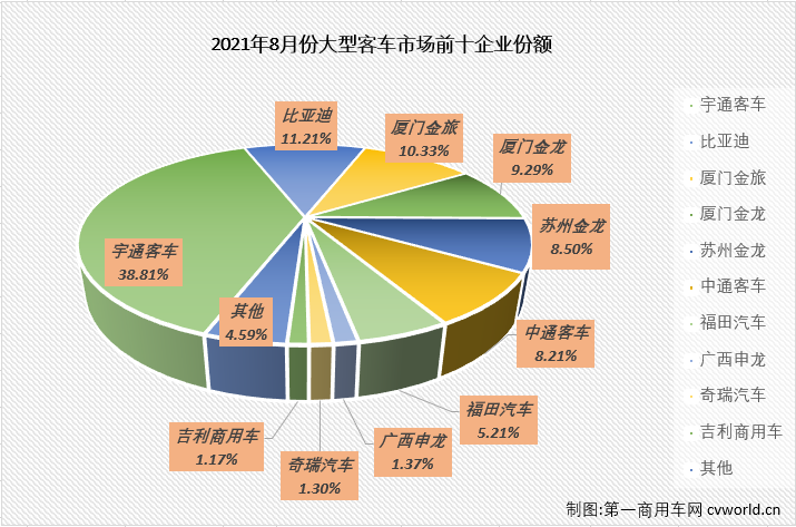 【第一商用車網(wǎng) 原創(chuàng)】2021年1-7月，客車市場實(shí)現(xiàn)整體實(shí)現(xiàn)“7連增”，但實(shí)際上并不是每個(gè)細(xì)分市場都有“連增”的好運(yùn)，尤其是大型客車市場僅在2、3兩月收獲增長，二季度的4、5、6三個(gè)月又遭遇“連降”；下半年首月，大客市場繼續(xù)遭遇下滑，8月份，大客市場的“連降”還會繼續(xù)嗎？