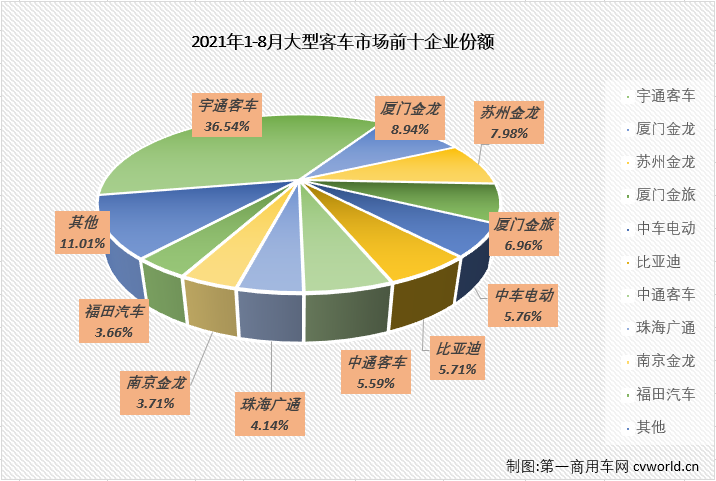 【第一商用車網(wǎng) 原創(chuàng)】2021年1-7月，客車市場實現(xiàn)整體實現(xiàn)“7連增”，但實際上并不是每個細分市場都有“連增”的好運，尤其是大型客車市場僅在2、3兩月收獲增長，二季度的4、5、6三個月又遭遇“連降”；下半年首月，大客市場繼續(xù)遭遇下滑，8月份，大客市場的“連降”還會繼續(xù)嗎？