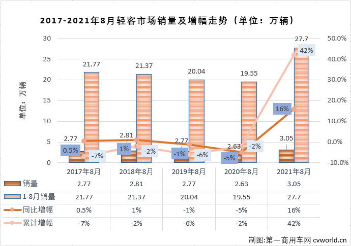 【第一商用車網(wǎng) 原創(chuàng)】輕客市場(chǎng)作為客車市場(chǎng)中份額最大的細(xì)分市場(chǎng)，對(duì)整個(gè)客車市場(chǎng)的走勢(shì)影響巨大。2021年前7月，客車市場(chǎng)收獲“7連增”，但實(shí)際上真正實(shí)現(xiàn)“7連增”的只有輕客市場(chǎng)一個(gè)細(xì)分市場(chǎng)。8月份，輕客市場(chǎng)的增長(zhǎng)勢(shì)頭會(huì)繼續(xù)嗎？