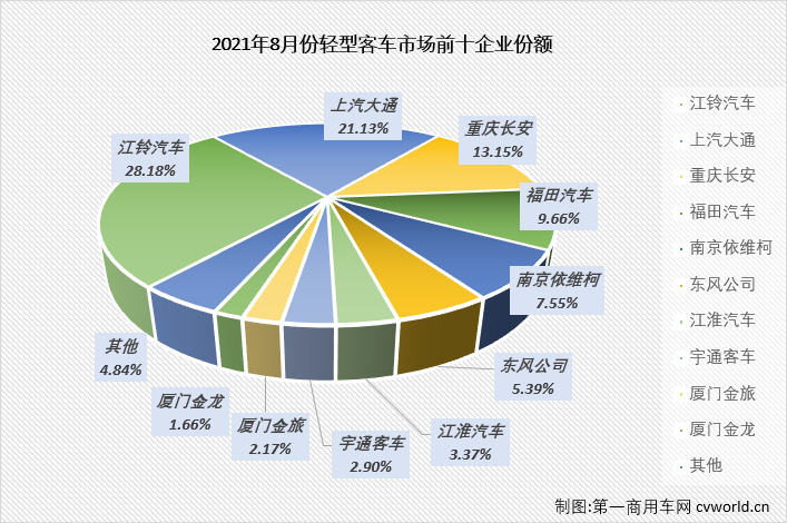 【第一商用車網(wǎng) 原創(chuàng)】輕客市場(chǎng)作為客車市場(chǎng)中份額最大的細(xì)分市場(chǎng)，對(duì)整個(gè)客車市場(chǎng)的走勢(shì)影響巨大。2021年前7月，客車市場(chǎng)收獲“7連增”，但實(shí)際上真正實(shí)現(xiàn)“7連增”的只有輕客市場(chǎng)一個(gè)細(xì)分市場(chǎng)。8月份，輕客市場(chǎng)的增長(zhǎng)勢(shì)頭會(huì)繼續(xù)嗎？