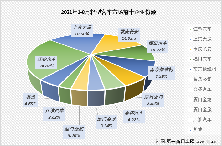 【第一商用車網(wǎng) 原創(chuàng)】輕客市場作為客車市場中份額最大的細(xì)分市場，對整個客車市場的走勢影響巨大。2021年前7月，客車市場收獲“7連增”，但實際上真正實現(xiàn)“7連增”的只有輕客市場一個細(xì)分市場。8月份，輕客市場的增長勢頭會繼續(xù)嗎？