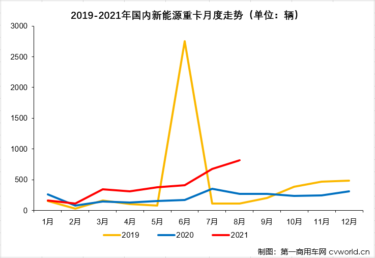 【第一商用車網(wǎng) 原創(chuàng)】8月份，接連創(chuàng)造紀(jì)錄的新能源重卡市場有哪些變化？有哪些品牌又進(jìn)入了這個紅火的細(xì)分領(lǐng)域呢？請看第一商用車網(wǎng)的分析。