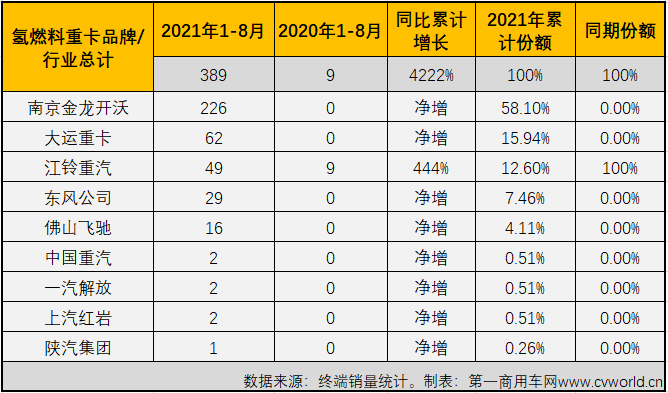 【第一商用車網 原創(chuàng)】8月份，接連創(chuàng)造紀錄的新能源重卡市場有哪些變化？有哪些品牌又進入了這個紅火的細分領域呢？請看第一商用車網的分析。