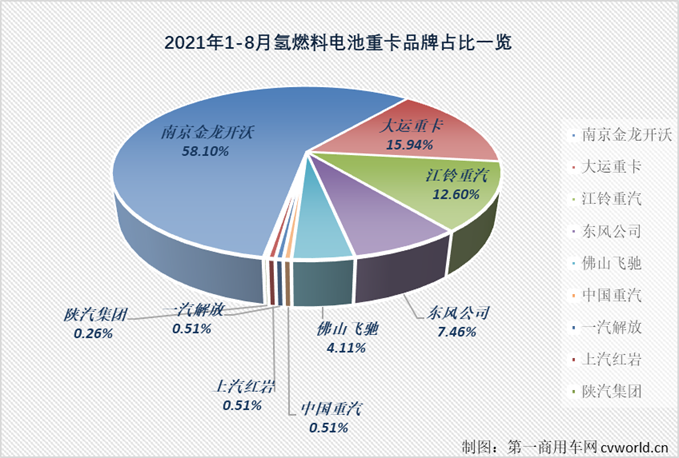 【第一商用車網(wǎng) 原創(chuàng)】8月份，接連創(chuàng)造紀(jì)錄的新能源重卡市場有哪些變化？有哪些品牌又進(jìn)入了這個紅火的細(xì)分領(lǐng)域呢？請看第一商用車網(wǎng)的分析。