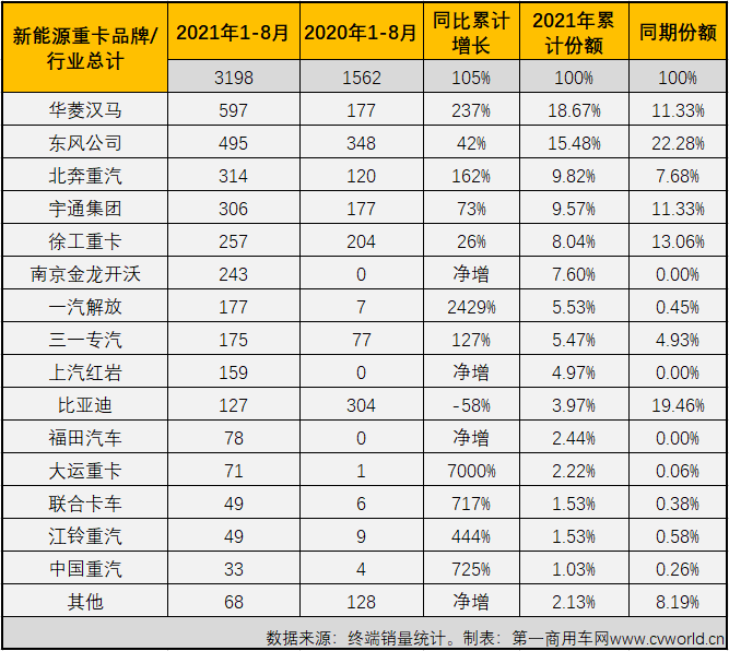 【第一商用車網(wǎng) 原創(chuàng)】8月份，接連創(chuàng)造紀(jì)錄的新能源重卡市場有哪些變化？有哪些品牌又進(jìn)入了這個(gè)紅火的細(xì)分領(lǐng)域呢？請看第一商用車網(wǎng)的分析。