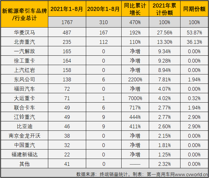 【第一商用車網(wǎng) 原創(chuàng)】8月份，接連創(chuàng)造紀(jì)錄的新能源重卡市場(chǎng)有哪些變化？有哪些品牌又進(jìn)入了這個(gè)紅火的細(xì)分領(lǐng)域呢？請(qǐng)看第一商用車網(wǎng)的分析。