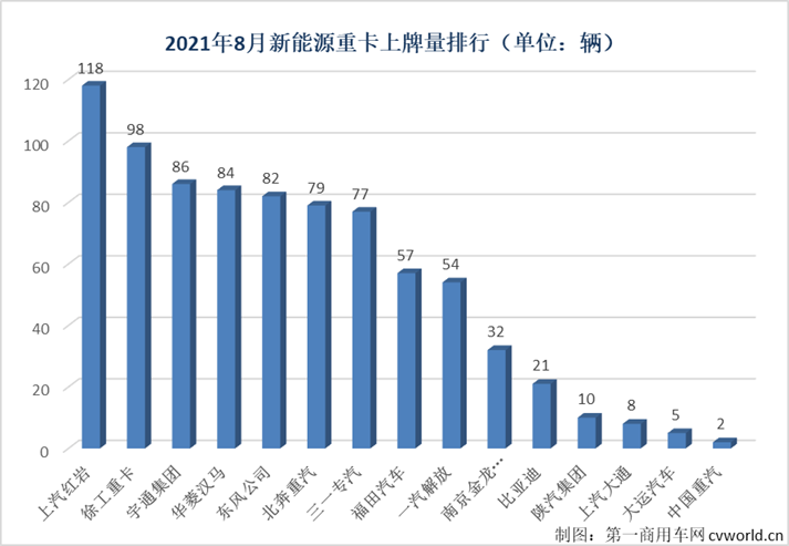 【第一商用車網(wǎng) 原創(chuàng)】8月份，接連創(chuàng)造紀(jì)錄的新能源重卡市場(chǎng)有哪些變化？有哪些品牌又進(jìn)入了這個(gè)紅火的細(xì)分領(lǐng)域呢？請(qǐng)看第一商用車網(wǎng)的分析。