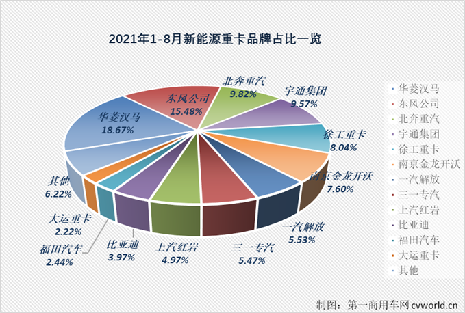 【第一商用車網(wǎng) 原創(chuàng)】8月份，接連創(chuàng)造紀(jì)錄的新能源重卡市場(chǎng)有哪些變化？有哪些品牌又進(jìn)入了這個(gè)紅火的細(xì)分領(lǐng)域呢？請(qǐng)看第一商用車網(wǎng)的分析。