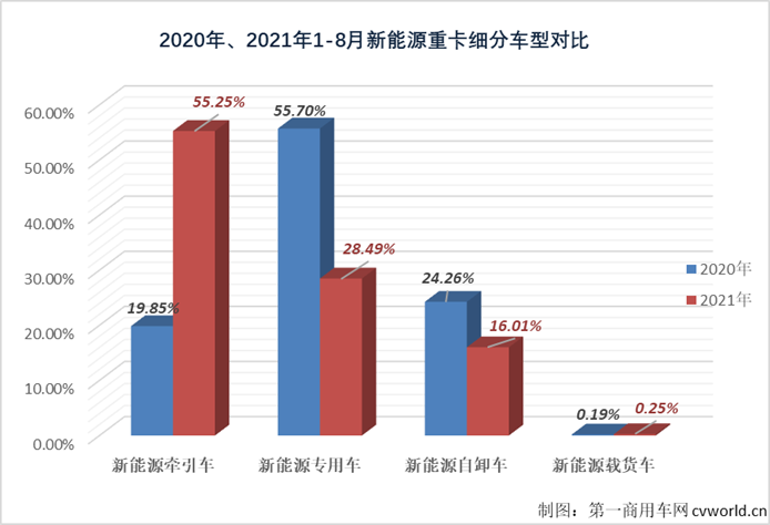 【第一商用車網(wǎng) 原創(chuàng)】8月份，接連創(chuàng)造紀錄的新能源重卡市場有哪些變化？有哪些品牌又進入了這個紅火的細分領(lǐng)域呢？請看第一商用車網(wǎng)的分析。