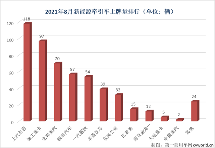 【第一商用車網(wǎng) 原創(chuàng)】8月份，接連創(chuàng)造紀錄的新能源重卡市場有哪些變化？有哪些品牌又進入了這個紅火的細分領(lǐng)域呢？請看第一商用車網(wǎng)的分析。