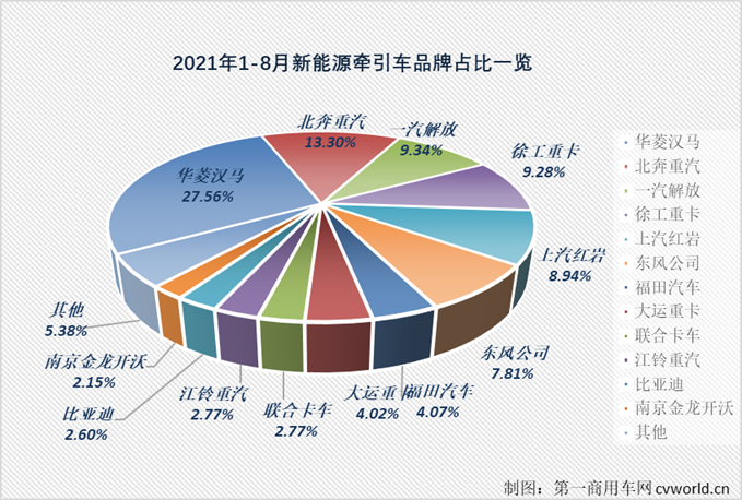 【第一商用車網 原創(chuàng)】8月份，接連創(chuàng)造紀錄的新能源重卡市場有哪些變化？有哪些品牌又進入了這個紅火的細分領域呢？請看第一商用車網的分析。