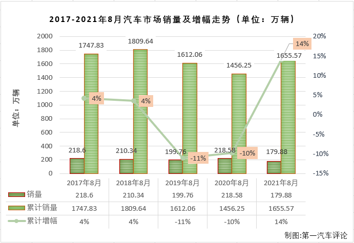 【第一汽車評論 原創(chuàng)】第一汽車評論最新獲悉，根據(jù)中汽協(xié)會產(chǎn)銷數(shù)據(jù)，2021年8月份，國內(nèi)汽車市場產(chǎn)銷172.53萬輛和179.88萬輛，產(chǎn)量環(huán)比下降7%，同比下降19%，銷量環(huán)比下降3%，同比下降18%，數(shù)據(jù)顯示，8月份汽車產(chǎn)銷輛環(huán)比、同比雙雙繼續(xù)出現(xiàn)下滑，且產(chǎn)銷量降幅雙雙擴大（7月份汽車市場產(chǎn)銷同比分別下降16%和12%）。