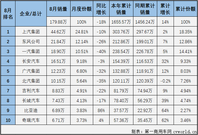 【第一汽車評(píng)論 原創(chuàng)】第一汽車評(píng)論最新獲悉，根據(jù)中汽協(xié)會(huì)產(chǎn)銷數(shù)據(jù)，2021年8月份，國(guó)內(nèi)汽車市場(chǎng)產(chǎn)銷172.53萬(wàn)輛和179.88萬(wàn)輛，產(chǎn)量環(huán)比下降7%，同比下降19%，銷量環(huán)比下降3%，同比下降18%，數(shù)據(jù)顯示，8月份汽車產(chǎn)銷輛環(huán)比、同比雙雙繼續(xù)出現(xiàn)下滑，且產(chǎn)銷量降幅雙雙擴(kuò)大（7月份汽車市場(chǎng)產(chǎn)銷同比分別下降16%和12%）。