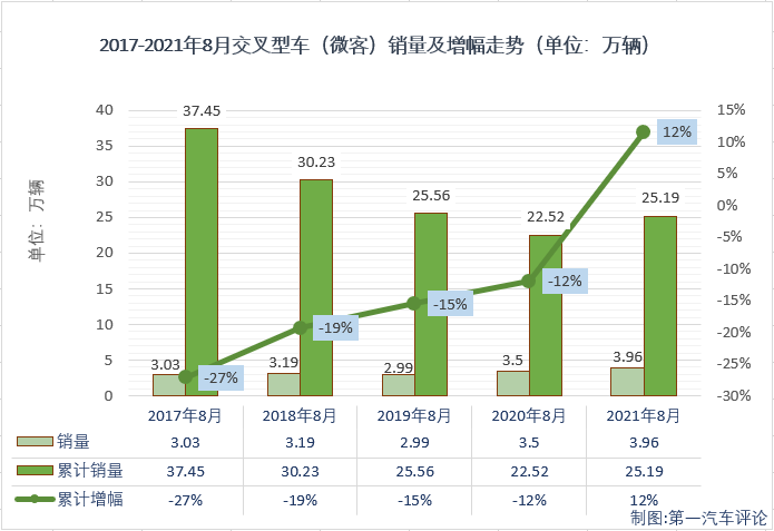 【第一汽車評論 原創(chuàng)】第一汽車評論最新獲悉，根據(jù)中汽協(xié)產(chǎn)銷數(shù)據(jù)，2021年8月份，我國交叉型車（微客）市場銷售3.96萬輛，同比增長13%，收獲“兩連增”，比去年8月份多銷售4000余輛。