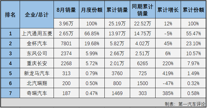 【第一汽車評(píng)論 原創(chuàng)】第一汽車評(píng)論最新獲悉，根據(jù)中汽協(xié)產(chǎn)銷數(shù)據(jù)，2021年8月份，我國(guó)交叉型車（微客）市場(chǎng)銷售3.96萬輛，同比增長(zhǎng)13%，收獲“兩連增”，比去年8月份多銷售4000余輛。