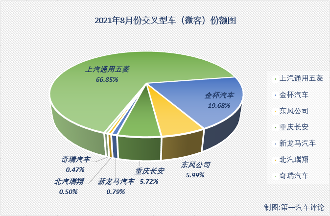 【第一汽車評論 原創(chuàng)】第一汽車評論最新獲悉，根據(jù)中汽協(xié)產(chǎn)銷數(shù)據(jù)，2021年8月份，我國交叉型車（微客）市場銷售3.96萬輛，同比增長13%，收獲“兩連增”，比去年8月份多銷售4000余輛。