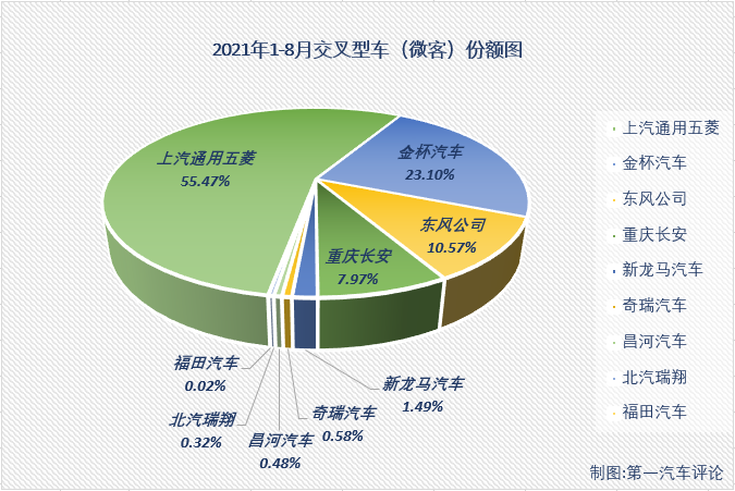 【第一汽車評論 原創(chuàng)】第一汽車評論最新獲悉，根據(jù)中汽協(xié)產(chǎn)銷數(shù)據(jù)，2021年8月份，我國交叉型車（微客）市場銷售3.96萬輛，同比增長13%，收獲“兩連增”，比去年8月份多銷售4000余輛。