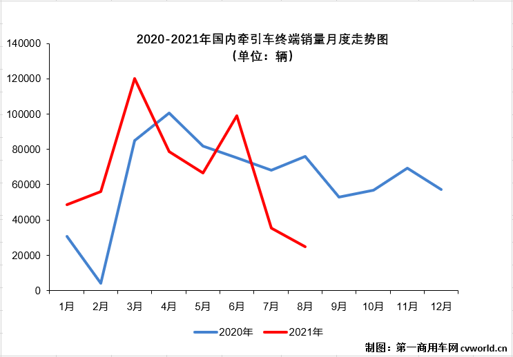 【第一商用車網(wǎng) 原創(chuàng)】8月份，“全面國六”后的第二個月，牽引車終端市場有什么看點(diǎn)？