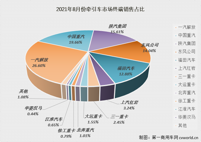 【第一商用車網(wǎng) 原創(chuàng)】8月份，“全面國(guó)六”后的第二個(gè)月，牽引車終端市場(chǎng)有什么看點(diǎn)？