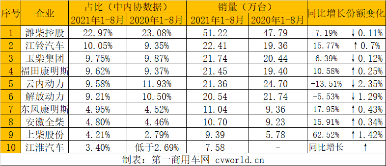 中內協(xié)會數據顯示，今年8月，內燃機銷售367.04萬臺，環(huán)比下降4.90%，同比下降12%，延續(xù)7月環(huán)比、同比雙降的態(tài)勢；1-8月，內燃機累計銷售3263.38萬臺，同比增長16.92%，累計漲幅較7月縮窄超5個百分點。