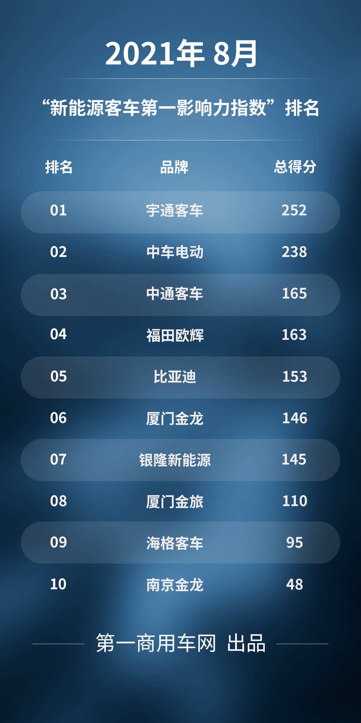 在2021年8月（2021年8月2日-2021年8月29日）的四周內(nèi)，國內(nèi)10家主流新能源客車品牌的“第一影響力”總得分為1515分，環(huán)比2021年7月（2021年6月28日-2021年8月1日）的五周得分（1988分）下跌24%，同比2020年8月（2020年8月3日-2020年8月30日）的四周得分（1738分）下滑13%。