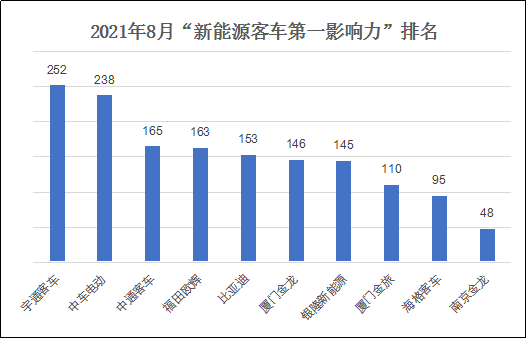 在2021年8月（2021年8月2日-2021年8月29日）的四周內(nèi)，國(guó)內(nèi)10家主流新能源客車品牌的“第一影響力”總得分為1515分，環(huán)比2021年7月（2021年6月28日-2021年8月1日）的五周得分（1988分）下跌24%，同比2020年8月（2020年8月3日-2020年8月30日）的四周得分（1738分）下滑13%。