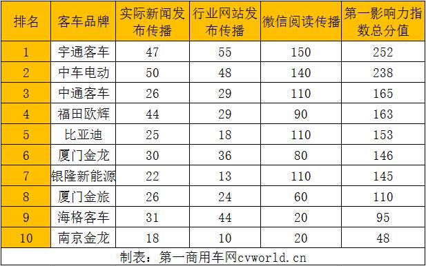 在2021年8月（2021年8月2日-2021年8月29日）的四周內(nèi)，國(guó)內(nèi)10家主流新能源客車品牌的“第一影響力”總得分為1515分，環(huán)比2021年7月（2021年6月28日-2021年8月1日）的五周得分（1988分）下跌24%，同比2020年8月（2020年8月3日-2020年8月30日）的四周得分（1738分）下滑13%。