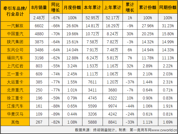 【第一商用車網(wǎng) 原創(chuàng)】8月份，“全面國(guó)六”后的第二個(gè)月，牽引車終端市場(chǎng)有什么看點(diǎn)？