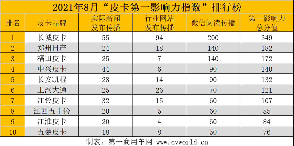 【第一商用車(chē)網(wǎng) 原創(chuàng)】在人們傳統(tǒng)認(rèn)知中，每年暑期并非是汽車(chē)銷(xiāo)售的旺季，但正如那句“努力就是旺季”所言，只要努力總會(huì)把握住市場(chǎng)熱點(diǎn)，實(shí)現(xiàn)最佳的品牌傳播效果。