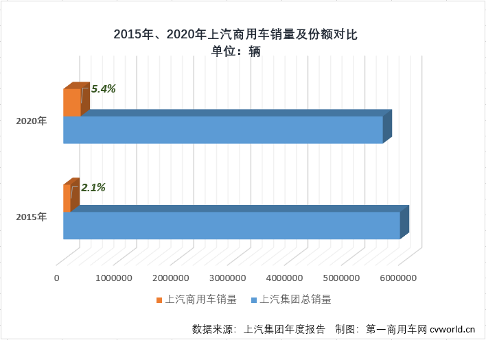 【第一商用車網(wǎng) 原創(chuàng)】上汽商用車如何實現(xiàn)十四五規(guī)劃與目標？上汽集團副總裁藍青松對媒體做了解答。