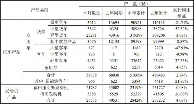 10月9日，北汽福田汽車股份有限公司公布了2021年9月的產(chǎn)銷數(shù)據(jù)。9月份，福田銷售各類汽車（含商用車和乘用車）44977輛，同比下降28.74%；生產(chǎn)各類汽車39838輛，同比下降41.44%。今年1-9月，福田累計銷售各類汽車538205輛，同比增長7.16%；累計生產(chǎn)各類汽車510094輛，同比增長2.74%。