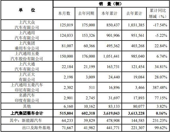 10月11日，上海汽車集團(tuán)股份有限公司發(fā)布2021年9月份產(chǎn)銷快報?？靾箫@示，9月，上汽集團(tuán)銷售各類整車515804輛，同比下降14.36%；生產(chǎn)各類整車515251輛，同比下降9.92%。今年1-9月份，上汽集團(tuán)累計銷售各類整車3619043輛，同比增長0.16%；上汽集團(tuán)累計生產(chǎn)各類整車3625385輛，同比增長2.49%。