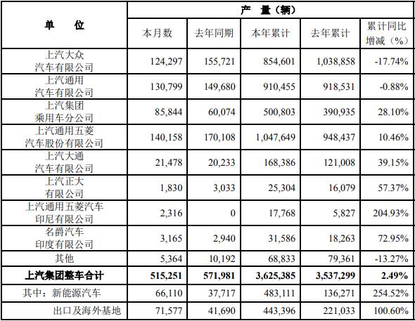 10月11日，上海汽車集團股份有限公司發(fā)布2021年9月份產(chǎn)銷快報?？靾箫@示，9月，上汽集團銷售各類整車515804輛，同比下降14.36%；生產(chǎn)各類整車515251輛，同比下降9.92%。今年1-9月份，上汽集團累計銷售各類整車3619043輛，同比增長0.16%；上汽集團累計生產(chǎn)各類整車3625385輛，同比增長2.49%。