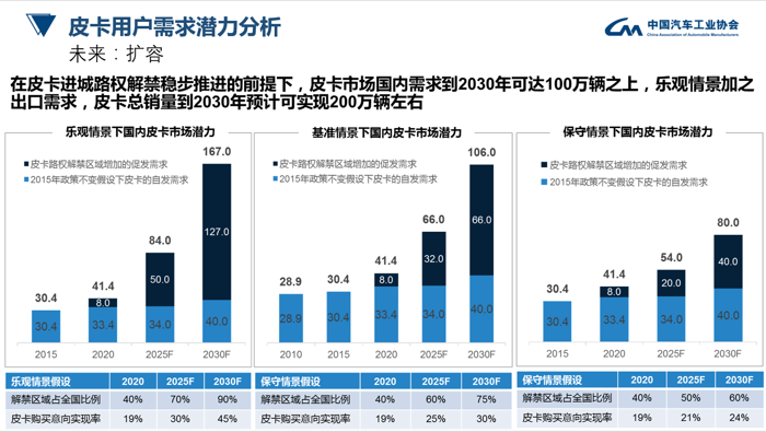 皮卡行業(yè)發(fā)展態(tài)勢5.png