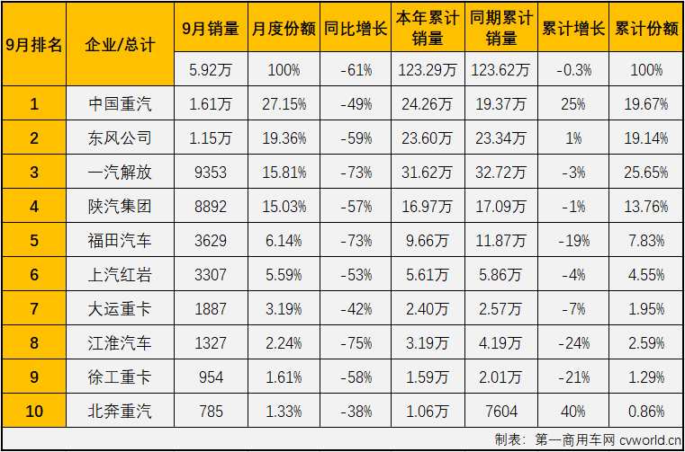 【第一商用車網 原創(chuàng)】與大多數人預測的一樣，國內重卡市場2021年的“金九”旺季失約了！2021年9月，重卡市場再次遭遇大幅下滑，重卡市場這輪的連降勢頭毫無懸念地擴大到“5連降”。