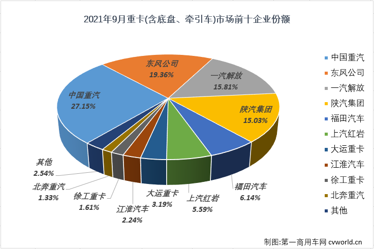 【第一商用車網(wǎng) 原創(chuàng)】與大多數(shù)人預(yù)測(cè)的一樣，國(guó)內(nèi)重卡市場(chǎng)2021年的“金九”旺季失約了！2021年9月，重卡市場(chǎng)再次遭遇大幅下滑，重卡市場(chǎng)這輪的連降勢(shì)頭毫無懸念地?cái)U(kuò)大到“5連降”。