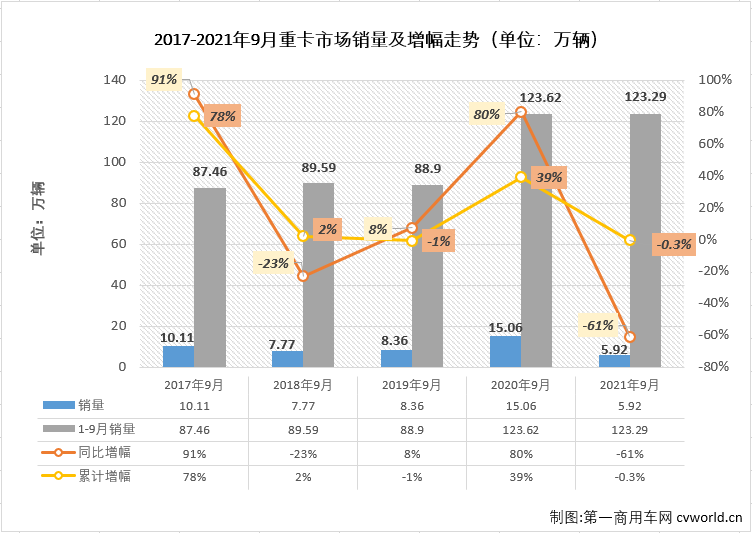 【第一商用車網 原創(chuàng)】與大多數人預測的一樣，國內重卡市場2021年的“金九”旺季失約了！2021年9月，重卡市場再次遭遇大幅下滑，重卡市場這輪的連降勢頭毫無懸念地擴大到“5連降”。