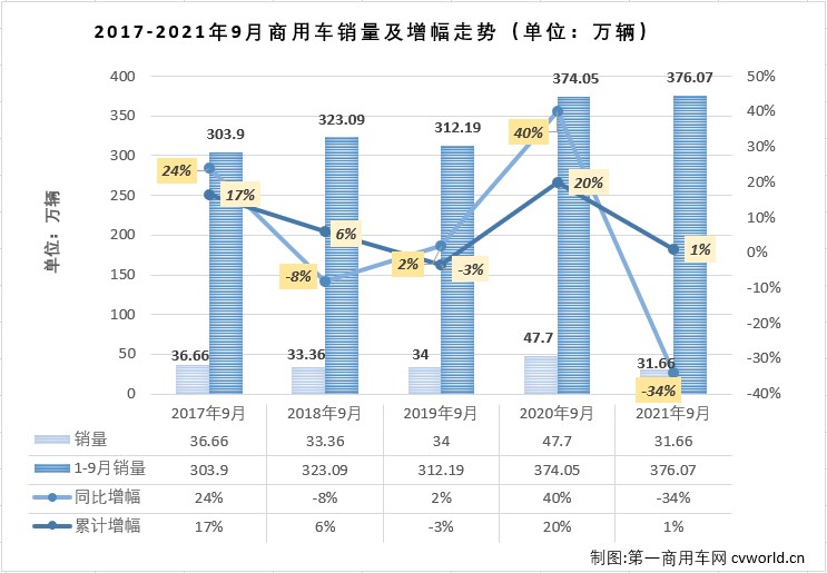 【第一商用車網(wǎng) 原創(chuàng)】2021年5-9月五個月，重卡、輕卡兩個商用車市場最重要的細分市場雙雙遭遇“5連降”，商用車市場整體自然是毫無意外的遭遇“連降”。