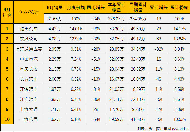 【第一商用車網(wǎng) 原創(chuàng)】2021年5-9月五個(gè)月，重卡、輕卡兩個(gè)商用車市場(chǎng)最重要的細(xì)分市場(chǎng)雙雙遭遇“5連降”，商用車市場(chǎng)整體自然是毫無意外的遭遇“連降”。