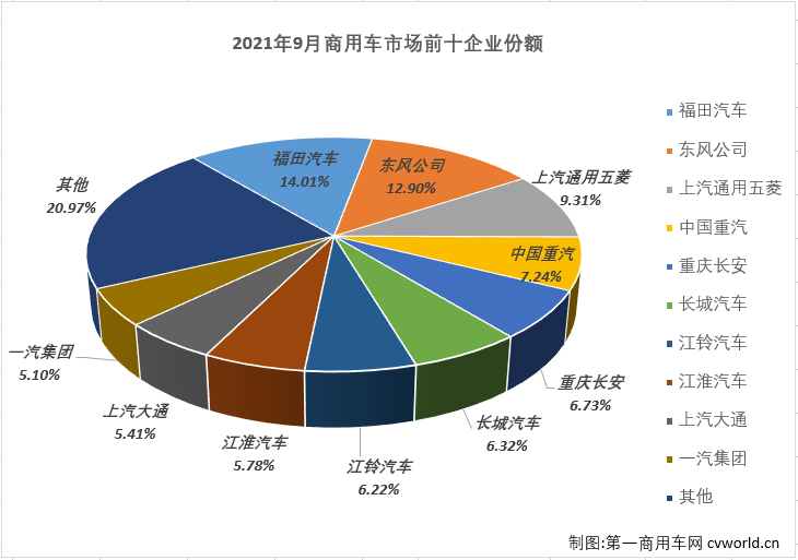 【第一商用車網(wǎng) 原創(chuàng)】2021年5-9月五個(gè)月，重卡、輕卡兩個(gè)商用車市場(chǎng)最重要的細(xì)分市場(chǎng)雙雙遭遇“5連降”，商用車市場(chǎng)整體自然是毫無意外的遭遇“連降”。