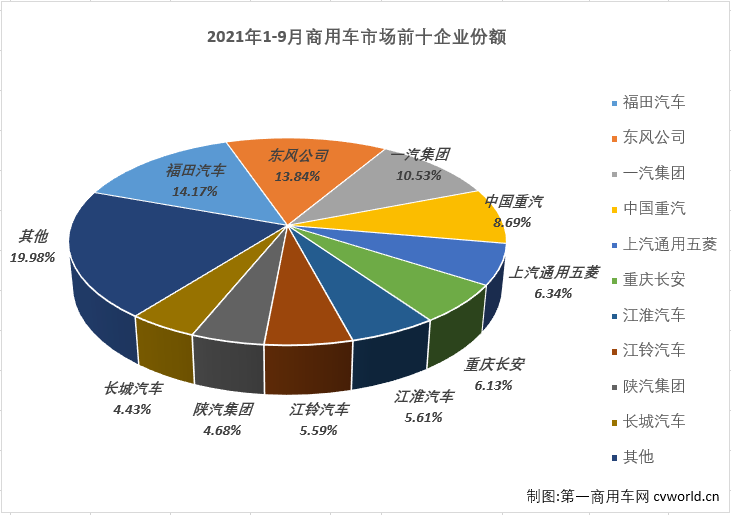 【第一商用車網(wǎng) 原創(chuàng)】2021年5-9月五個(gè)月，重卡、輕卡兩個(gè)商用車市場(chǎng)最重要的細(xì)分市場(chǎng)雙雙遭遇“5連降”，商用車市場(chǎng)整體自然是毫無意外的遭遇“連降”。