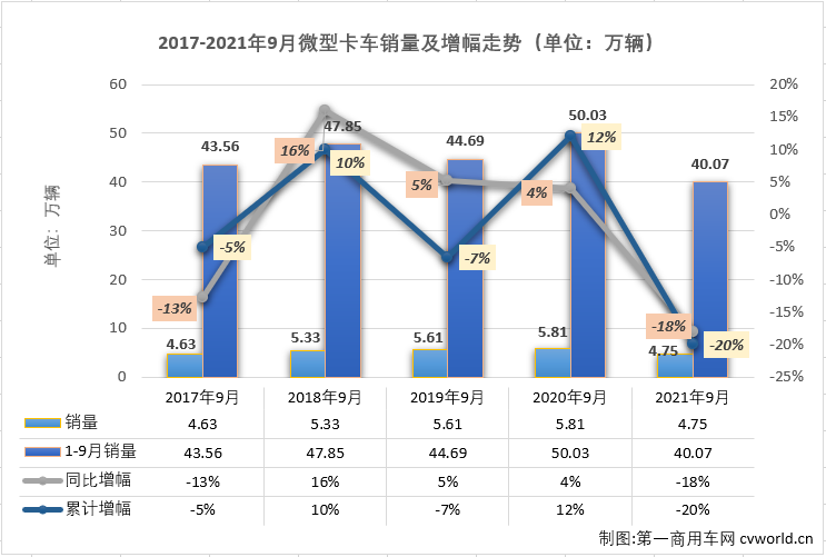 【第一商用車網(wǎng) 原創(chuàng)】從2020年8月開始，微卡市場已經(jīng)整整13個(gè)月未能湊夠“十強(qiáng)”了。2021年4月份，重卡、中卡、輕卡等卡車市場其他細(xì)分市場還在繼續(xù)增長的情況下，微卡市場先行轉(zhuǎn)負(fù)了；5-9月這五個(gè)月，重卡，輕卡市場雙雙遭遇“5連降”，微卡市場的命運(yùn)又是如何呢？能不能湊夠“十強(qiáng)”呢？