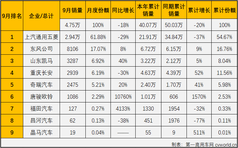 【第一商用車(chē)網(wǎng) 原創(chuàng)】從2020年8月開(kāi)始，微卡市場(chǎng)已經(jīng)整整13個(gè)月未能湊夠“十強(qiáng)”了。2021年4月份，重卡、中卡、輕卡等卡車(chē)市場(chǎng)其他細(xì)分市場(chǎng)還在繼續(xù)增長(zhǎng)的情況下，微卡市場(chǎng)先行轉(zhuǎn)負(fù)了；5-9月這五個(gè)月，重卡，輕卡市場(chǎng)雙雙遭遇“5連降”，微卡市場(chǎng)的命運(yùn)又是如何呢？能不能湊夠“十強(qiáng)”呢？