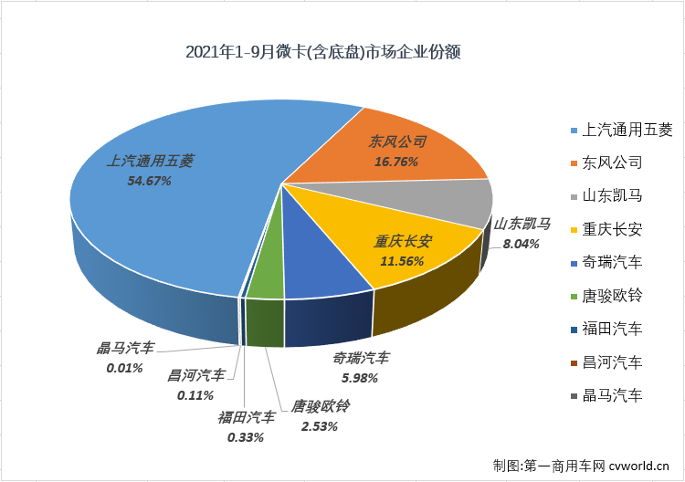 【第一商用車(chē)網(wǎng) 原創(chuàng)】從2020年8月開(kāi)始，微卡市場(chǎng)已經(jīng)整整13個(gè)月未能湊夠“十強(qiáng)”了。2021年4月份，重卡、中卡、輕卡等卡車(chē)市場(chǎng)其他細(xì)分市場(chǎng)還在繼續(xù)增長(zhǎng)的情況下，微卡市場(chǎng)先行轉(zhuǎn)負(fù)了；5-9月這五個(gè)月，重卡，輕卡市場(chǎng)雙雙遭遇“5連降”，微卡市場(chǎng)的命運(yùn)又是如何呢？能不能湊夠“十強(qiáng)”呢？